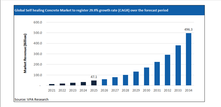 self healing concrete market size forecast 2021 to 2034